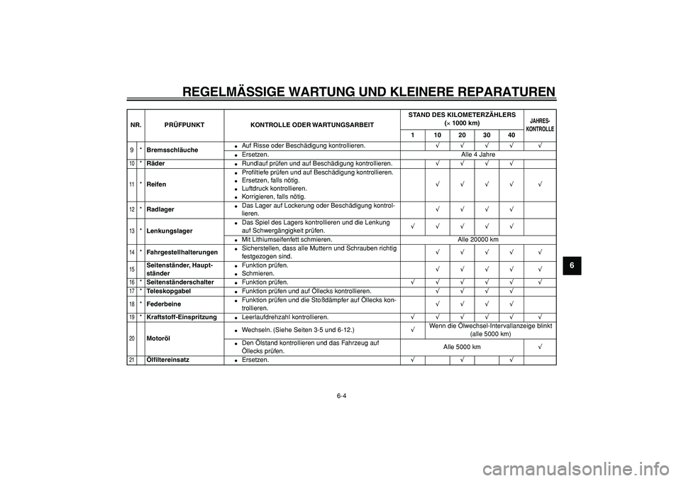 YAMAHA MAJESTY 400 2007  Betriebsanleitungen (in German)  
REGELMÄSSIGE WARTUNG UND KLEINERE REPARATUREN 
6-4 
2
3
4
5
67
8
9
 
9* 
Bremsschläuche 
 
Auf Risse oder Beschädigung kontrollieren. 
√√√√ √ 
 
Ersetzen. Alle 4 Jahre 
10
 
* 
Räder