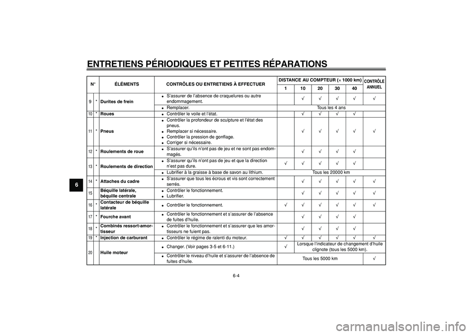 YAMAHA MAJESTY 400 2007  Notices Demploi (in French)  
ENTRETIENS PÉRIODIQUES ET PETITES RÉPARATIONS 
6-4 
1
2
3
4
5
6
7
8
9
 
9* 
Durites de frein 
 
S’assurer de l’absence de craquelures ou autre 
endommagement. 
√√√√ √ 
 
Remplacer.