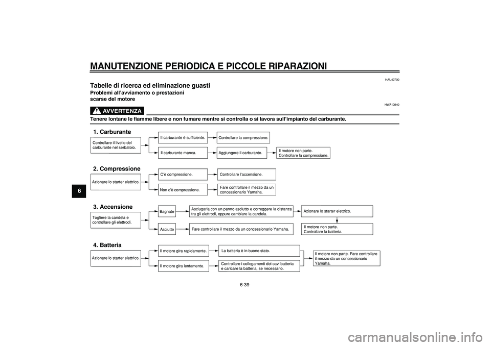 YAMAHA MAJESTY 400 2007  Manuale duso (in Italian)  
MANUTENZIONE PERIODICA E PICCOLE RIPARAZIONI
 
6-39 
1
2
3
4
5
6
7
8
9
 
HAU42700 
Tabelle di ricerca ed eliminazione guasti  
Problemi all’avviamento o prestazioni 
scarse del motore
AVVERTENZA
 