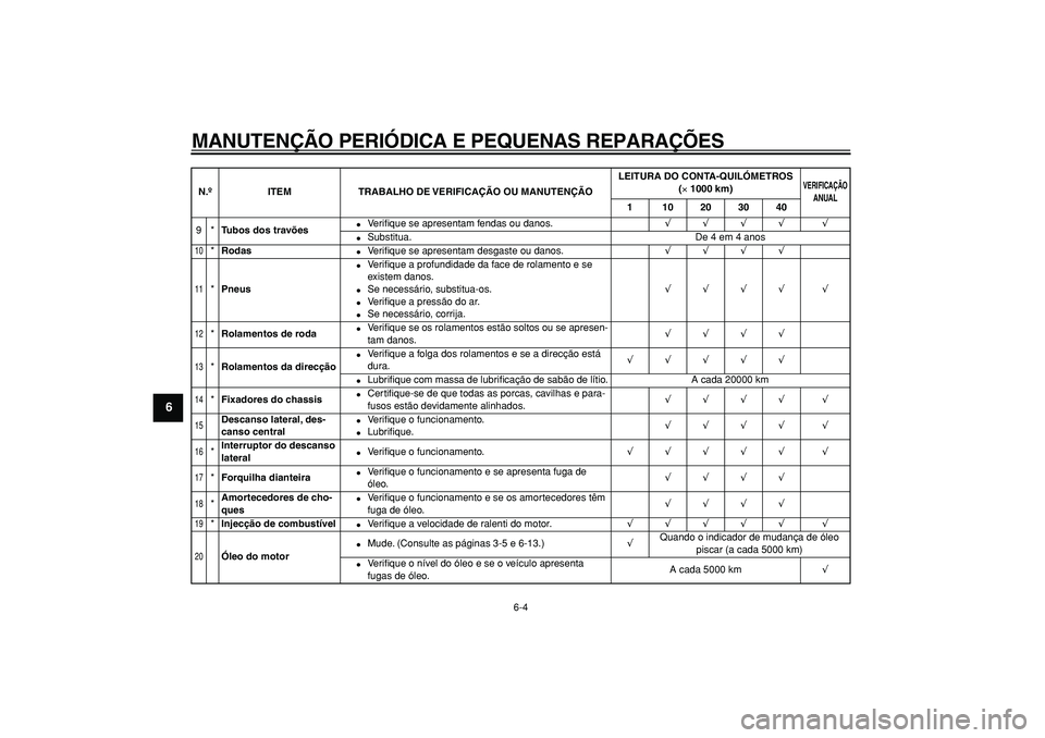 YAMAHA MAJESTY 400 2007  Manual de utilização (in Portuguese)  
MANUTENÇÃO PERIÓDICA E PEQUENAS REPARAÇÕES 
6-4 
1
2
3
4
5
6
7
8
9
 
9* 
Tubos dos travões 
 
Ve r iﬁque se apresentam fendas ou danos. 
√√√√ √ 
 
Substitua. De 4 em 4 anos 
10
 