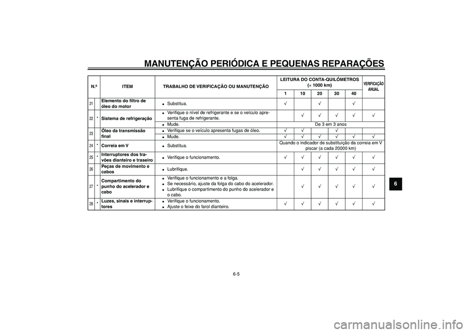YAMAHA MAJESTY 400 2007  Manual de utilização (in Portuguese)  
MANUTENÇÃO PERIÓDICA E PEQUENAS REPARAÇÕES 
6-5 
2
3
4
5
67
8
9
 
21
 
Elemento do ﬁltro de 
óleo do motor 
 
Substitua. 
√√√ 
22
 
* 
Sistema de refrigeração 
 
Ve r iﬁque o ní