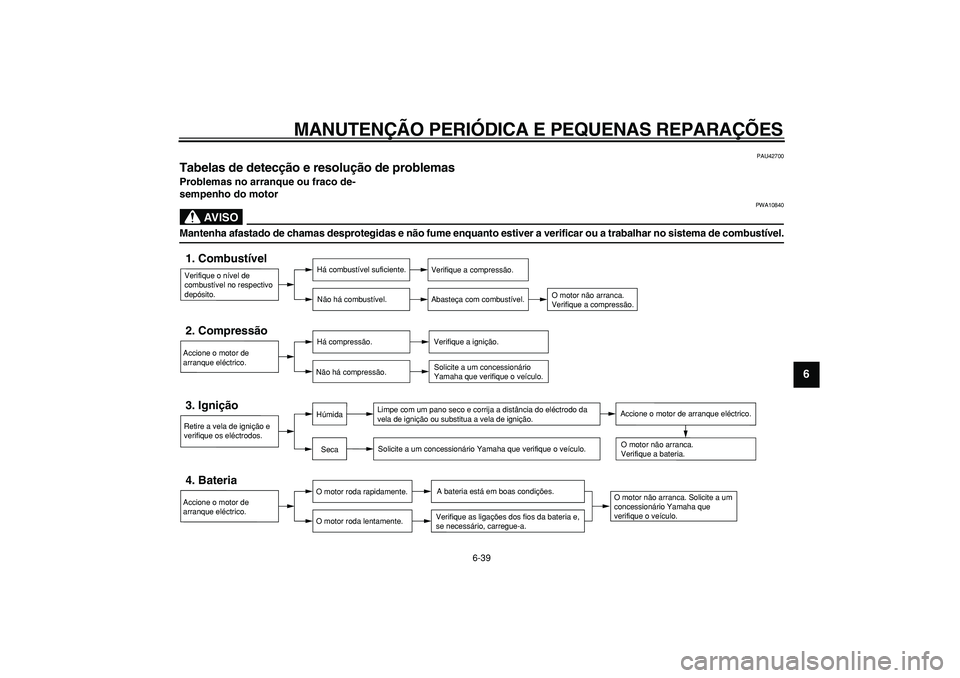 YAMAHA MAJESTY 400 2007  Manual de utilização (in Portuguese)  
MANUTENÇÃO PERIÓDICA E PEQUENAS REPARAÇÕES 
6-39 
2
3
4
5
67
8
9
 
PAU42700 
Tabelas de detecção e resolução de problemas  
Problemas no arranque ou fraco de-
sempenho do motor
AVISO
 
PWA1