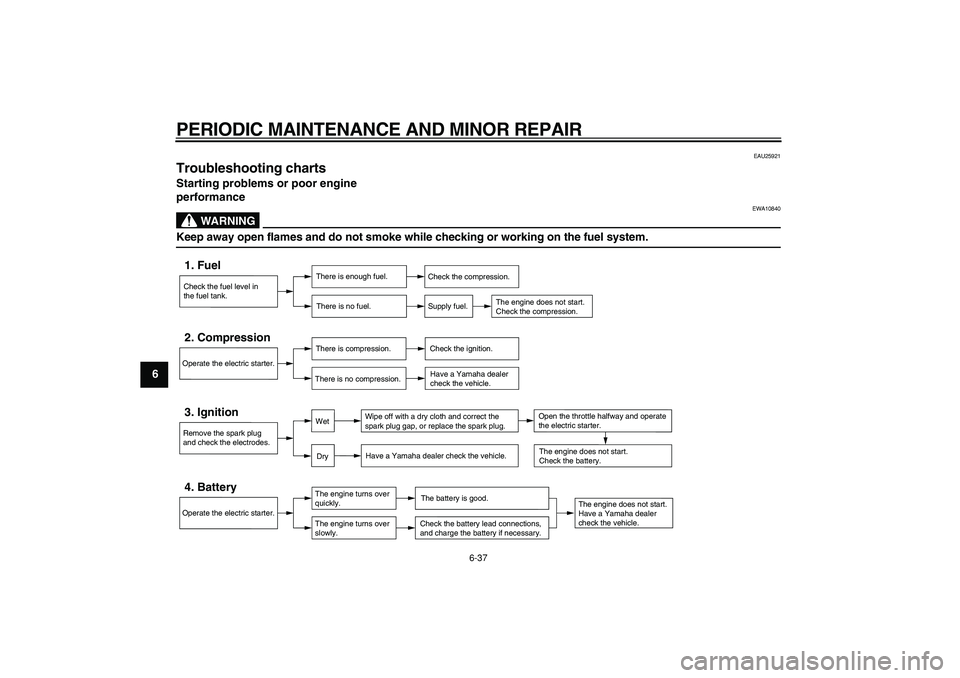 YAMAHA MAJESTY 400 2006 Manual PDF  
PERIODIC MAINTENANCE AND MINOR REPAIR 
6-37 
1
2
3
4
5
6
7
8
9
 
EAU25921 
Troubleshooting charts  
Starting problems or poor engine 
performance
WARNING
 
EWA10840 
Keep away open flames and do not