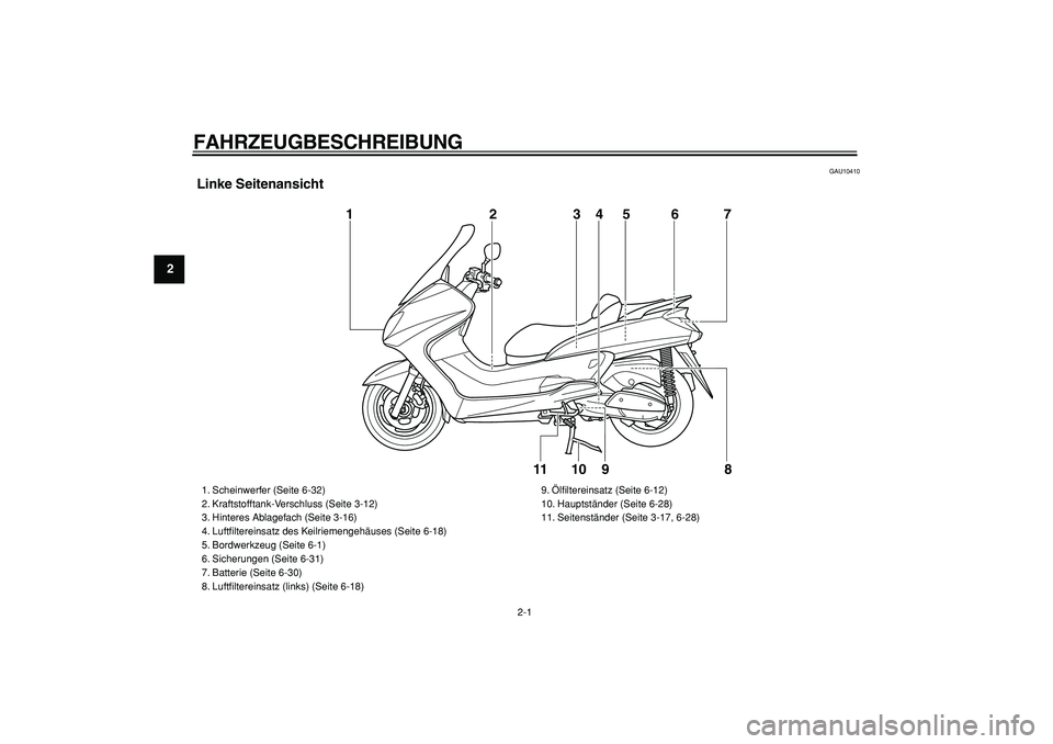YAMAHA MAJESTY 400 2006  Betriebsanleitungen (in German)  
2-1 
1
2
3
4
5
6
7
8
9
 
FAHRZEUGBESCHREIBUNG  
GAU10410 
Linke Seitenansicht
9 1
2
3
5
67
8
4
10
11
 
1. Scheinwerfer (Seite 6-32)
2. Kraftstofftank-Verschluss (Seite 3-12)
3. Hinteres Ablagefach (