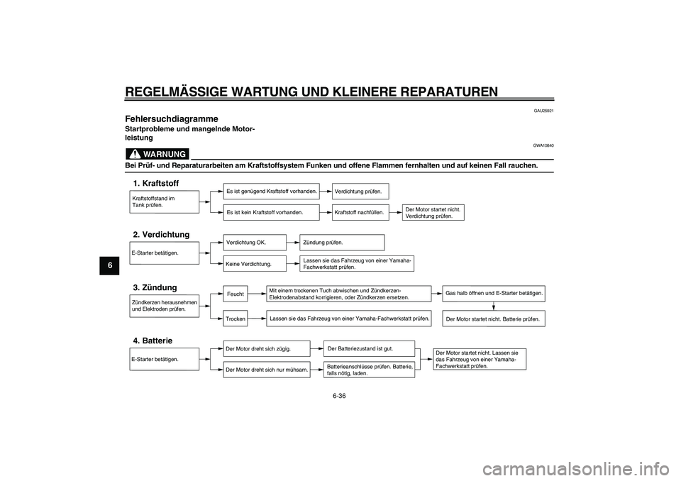 YAMAHA MAJESTY 400 2006  Betriebsanleitungen (in German)  
REGELM ÄSSIGE WARTUNG UND KLEINERE REPARATUREN 
6-36 
1
2
3
4
5
6
7
8
9
 
GAU25921 
Fehlersuchdiagramme  
Startprobleme und mangelnde Motor-
leistung
WARNUNG
 
GWA10840 
Bei Pr üf- und Reparaturar