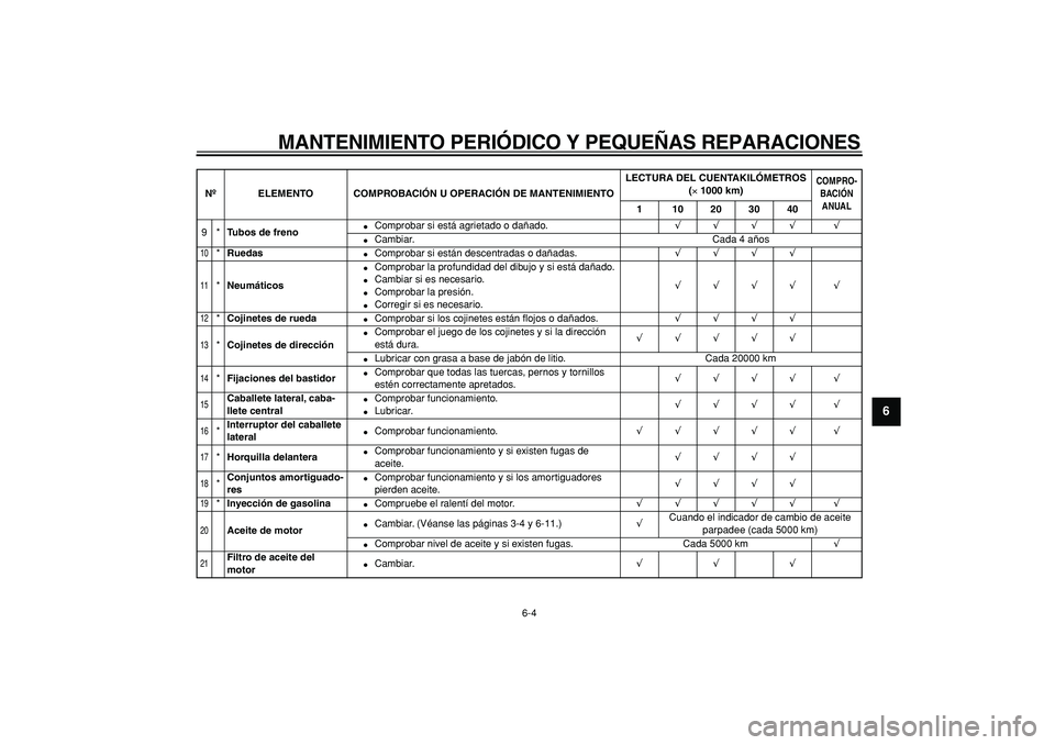 YAMAHA MAJESTY 400 2006  Manuale de Empleo (in Spanish)  
MANTENIMIENTO PERIÓDICO Y PEQUEÑAS REPARACIONES 
6-4 
2
3
4
5
67
8
9
 
9* 
Tubos de freno 
 
Comprobar si está agrietado o dañado. 
√√√√ √ 
 
Cambiar. Cada 4 años 
10
 
* 
Ruedas 
