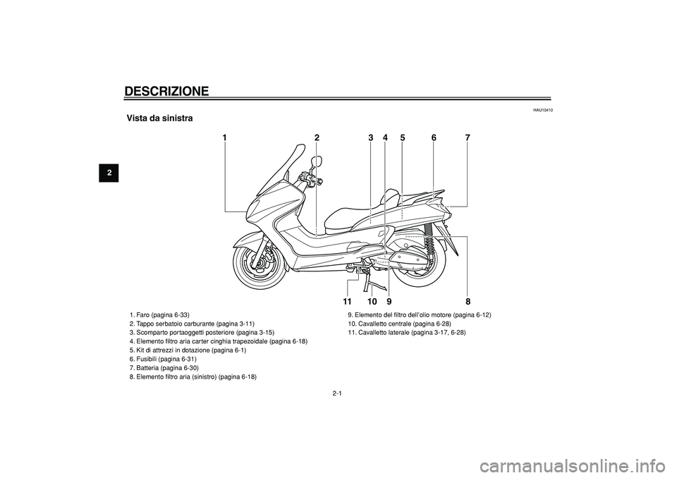 YAMAHA MAJESTY 400 2006  Manuale duso (in Italian)  
2-1 
1
2
3
4
5
6
7
8
9
 
DESCRIZIONE 
 
HAU10410 
Vista da sinistra
9 1
2
3
5
67
8
4
10
11
 
1. Faro (pagina 6-33)
2. Tappo serbatoio carburante (pagina 3-11)
3. Scomparto portaoggetti posteriore (p