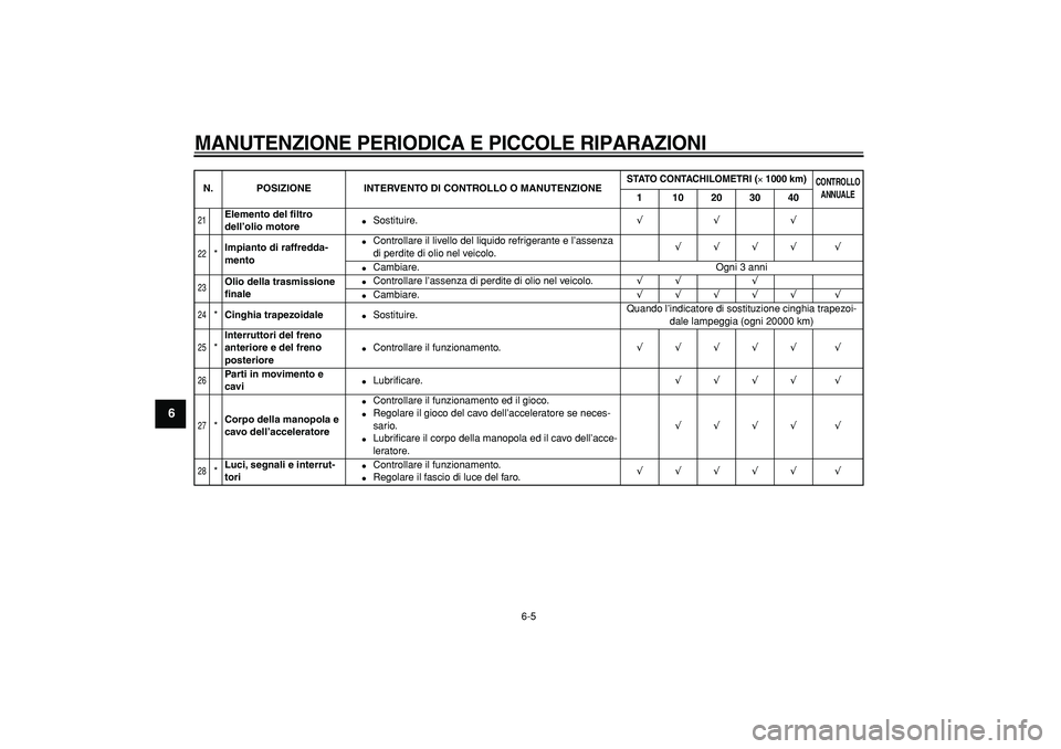 YAMAHA MAJESTY 400 2006  Manuale duso (in Italian)  
MANUTENZIONE PERIODICA E PICCOLE RIPARAZIONI
 
6-5 
1
2
3
4
5
6
7
8
9
 
21
 
Elemento del ﬁltro 
dell’olio motore 
 
Sostituire. 
√√√ 
22
 
* 
Impianto di raffredda-
mento 
 
Controllare