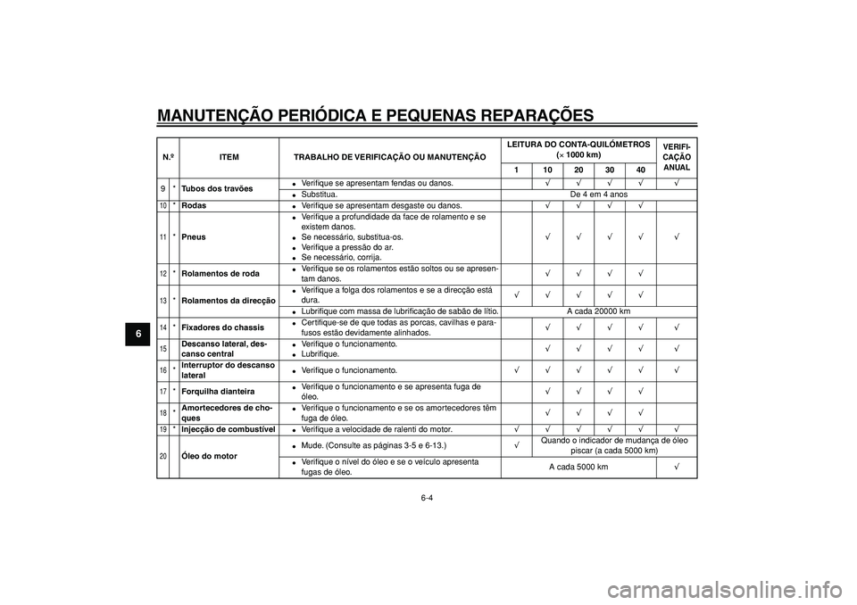 YAMAHA MAJESTY 400 2006  Manual de utilização (in Portuguese)  
MANUTENÇÃO PERIÓDICA E PEQUENAS REPARAÇÕES 
6-4 
1
2
3
4
5
6
7
8
9
 
9* 
Tubos dos travões 
 
Veriﬁque se apresentam fendas ou danos. 
√√√√ √ 
 
Substitua. De 4 em 4 anos 
10
 
*