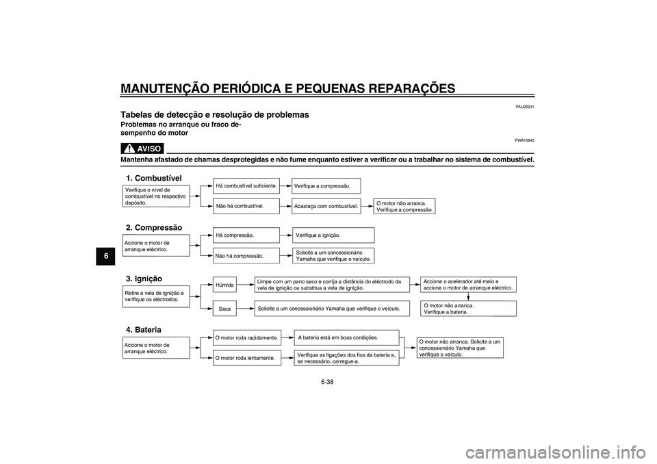 YAMAHA MAJESTY 400 2006  Manual de utilização (in Portuguese)  
MANUTEN ÇÃO PERI ÓDICA E PEQUENAS REPARA ÇÕES 
6-38 
1
2
3
4
5
6
7
8
9
 
PAU25921 
Tabelas de detec ção e resolu ção de problemas  
Problemas no arranque ou fraco de-
sempenho do motor
AVIS