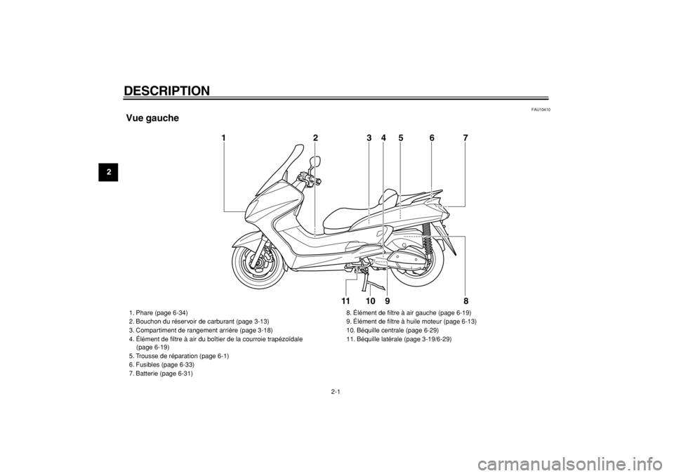 YAMAHA MAJESTY 400 2005  Notices Demploi (in French)  
2-1 
1
2
3
4
5
6
7
8
9
 
DESCRIPTION  
FAU10410 
Vue gauche
9 1
2
3
5
67
8
4
10
11
 
1. Phare (page 6-34)
2. Bouchon du réservoir de carburant (page 3-13)
3. Compartiment de rangement arrière (pag