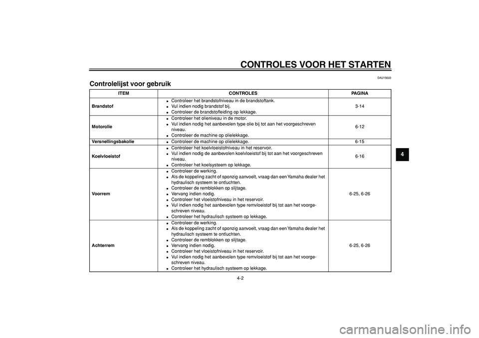 YAMAHA MAJESTY 400 2005  Instructieboekje (in Dutch)  
CONTROLES VOOR HET STARTEN 
4-2 
2
3
45
6
7
8
9
 
DAU15603 
Controlelijst voor gebruik  
ITEM CONTROLES PAGINA
Brandstof 
 
Controleer het brandstofniveau in de brandstoftank. 
 
Vul indien nodig 