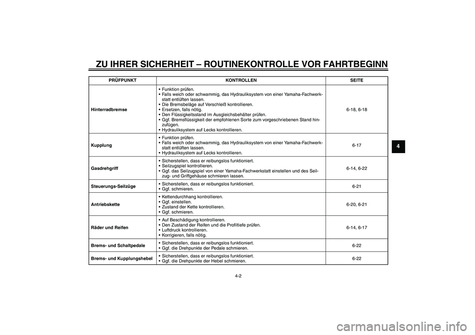 YAMAHA MT-01 2009  Betriebsanleitungen (in German) ZU IHRER SICHERHEIT – ROUTINEKONTROLLE VOR FAHRTBEGINN
4-2
4
HinterradbremseFunktion prüfen.
Falls weich oder schwammig, das Hydrauliksystem von einer Yamaha-Fachwerk-
statt entlüften lassen.
D