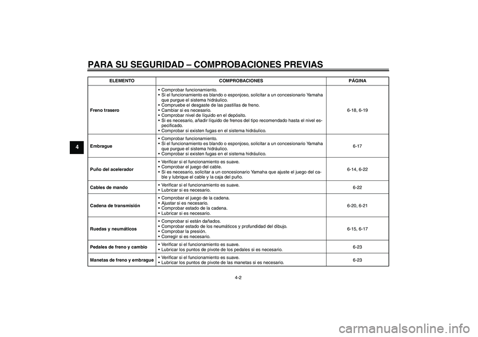 YAMAHA MT-01 2009  Manuale de Empleo (in Spanish) PARA SU SEGURIDAD – COMPROBACIONES PREVIAS
4-2
4
Freno traseroComprobar funcionamiento.
Si el funcionamiento es blando o esponjoso, solicitar a un concesionario Yamaha 
que purgue el sistema hidr
