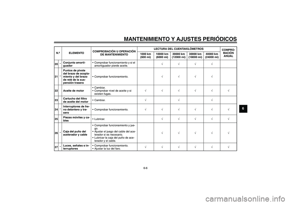 YAMAHA MT-01 2009  Manuale de Empleo (in Spanish) MANTENIMIENTO Y AJUSTES PERIÓDICOS
6-6
6
20*Conjunto amorti-
guadorComprobar funcionamiento y si el 
amortiguador pierde aceite.√√√√
21*Puntos de pivote 
del brazo de acopla-
miento y del br