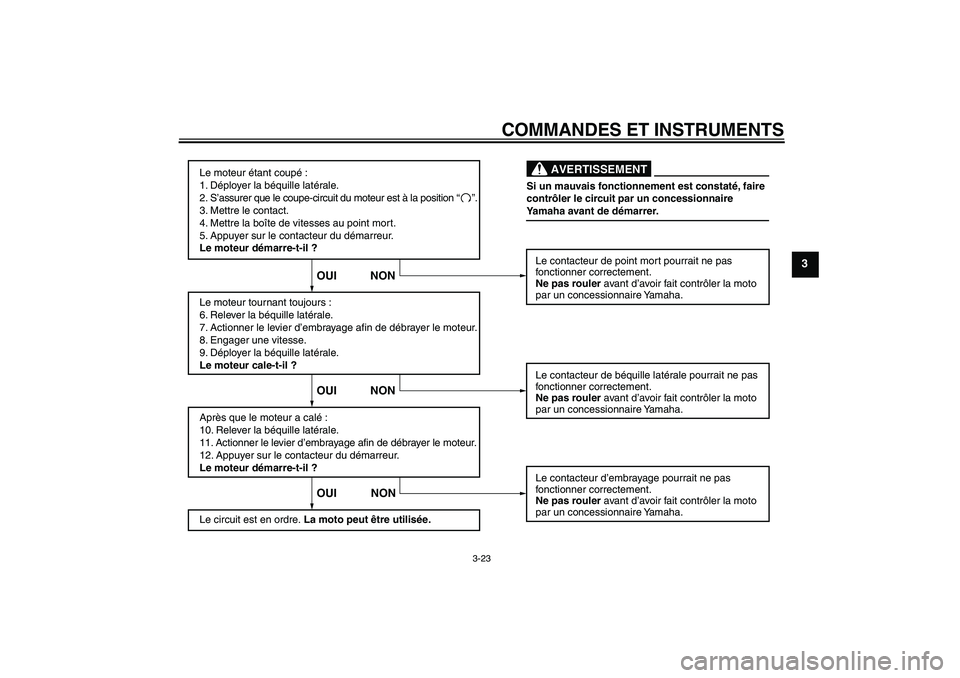 YAMAHA MT-01 2009  Notices Demploi (in French) COMMANDES ET INSTRUMENTS
3-23
3
Le moteur étant coupé :
1. Déployer la béquille latérale.
2. S’assurer que le coupe-circuit du moteur est à la position 
3. Mettre le contact.
4. Mettre la boî