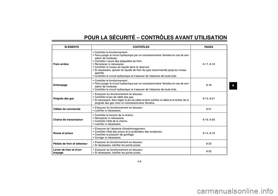 YAMAHA MT-01 2009  Notices Demploi (in French) POUR LA SÉCURITÉ – CONTRÔLES AVANT UTILISATION
4-2
4
Frein arrièreContrôler le fonctionnement.
Faire purger le circuit hydraulique par un concessionnaire Yamaha en cas de sen-
sation de molle