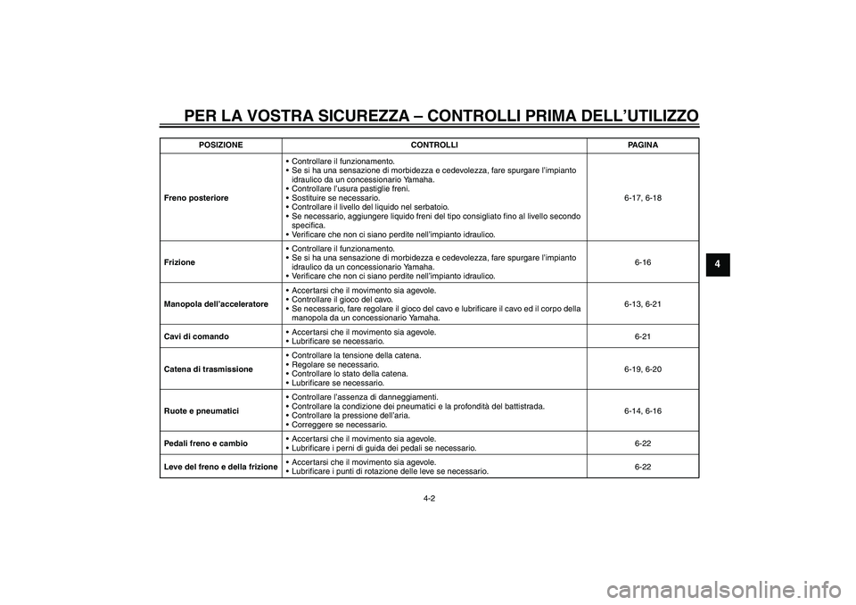 YAMAHA MT-01 2009 Manuale duso (in Italian) PER LA VOSTRA SICUREZZA – CONTROLLI PRIMA DELL’UTILIZZO
4-2
4
Freno posterioreControllare il funzionamento.
Se si ha una sensazione di morbidezza e cedevolezza, fare spurgare l’impianto
idrau YAMAHA MT-01 2009 Manuale duso (in Italian) PER LA VOSTRA SICUREZZA – CONTROLLI PRIMA DELL’UTILIZZO
4-2
4
Freno posterioreControllare il funzionamento.
Se si ha una sensazione di morbidezza e cedevolezza, fare spurgare l’impianto
idrau