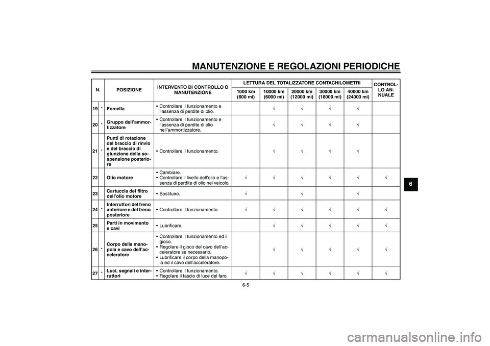 YAMAHA MT-01 2009  Manuale duso (in Italian) MANUTENZIONE E REGOLAZIONI PERIODICHE
6-5
6
19*ForcellaControllare il funzionamento e 
l’assenza di perdite di olio.√√√√
20*Gruppo dell’ammor-
tizzatoreControllare il funzionamento e 
l