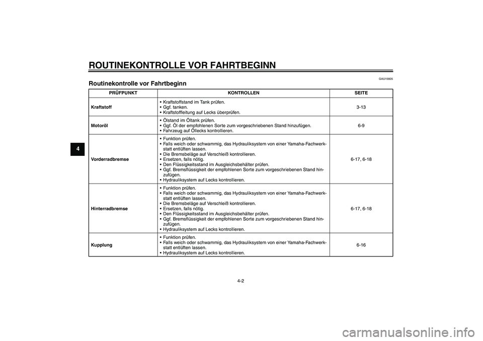 YAMAHA MT-01 2008  Betriebsanleitungen (in German) ROUTINEKONTROLLE VOR FAHRTBEGINN
4-2
4
GAU15605
Routinekontrolle vor Fahrtbeginn 
PRÜFPUNKT KONTROLLEN SEITE
KraftstoffKraftstoffstand im Tank prüfen .
Ggf. tanken.
Kraftstoffleitung auf Lecks ü