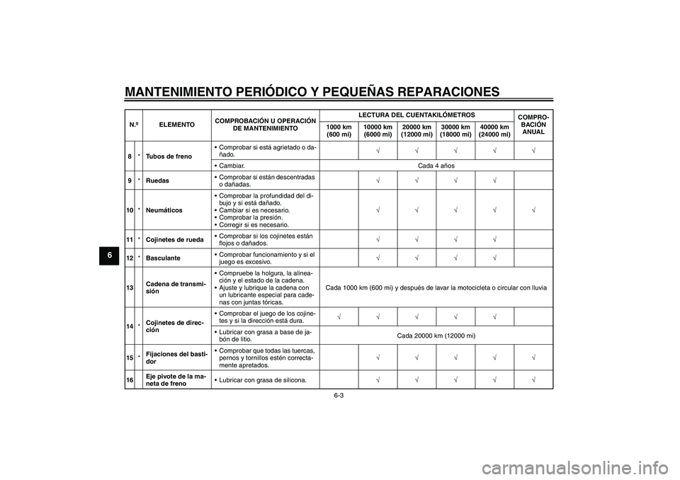 YAMAHA MT-01 2008  Manuale de Empleo (in Spanish) MANTENIMIENTO PERIÓDICO Y PEQUEÑAS REPARACIONES
6-3
6
8*Tubos de frenoComprobar si está agrietado o da-
ñado.√√√√√
Cambiar. Cada 4 años
9*RuedasComprobar si están descentradas 
o da