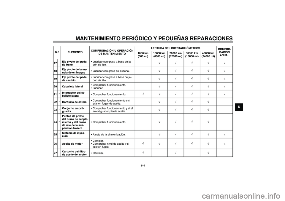 YAMAHA MT-01 2008  Manuale de Empleo (in Spanish) MANTENIMIENTO PERIÓDICO Y PEQUEÑAS REPARACIONES
6-4
6
17Eje pivote del pedal 
de frenoLubricar con grasa a base de ja-
bón de litio.√√√√√
18Eje pivote de la ma-
neta de embragueLubricar