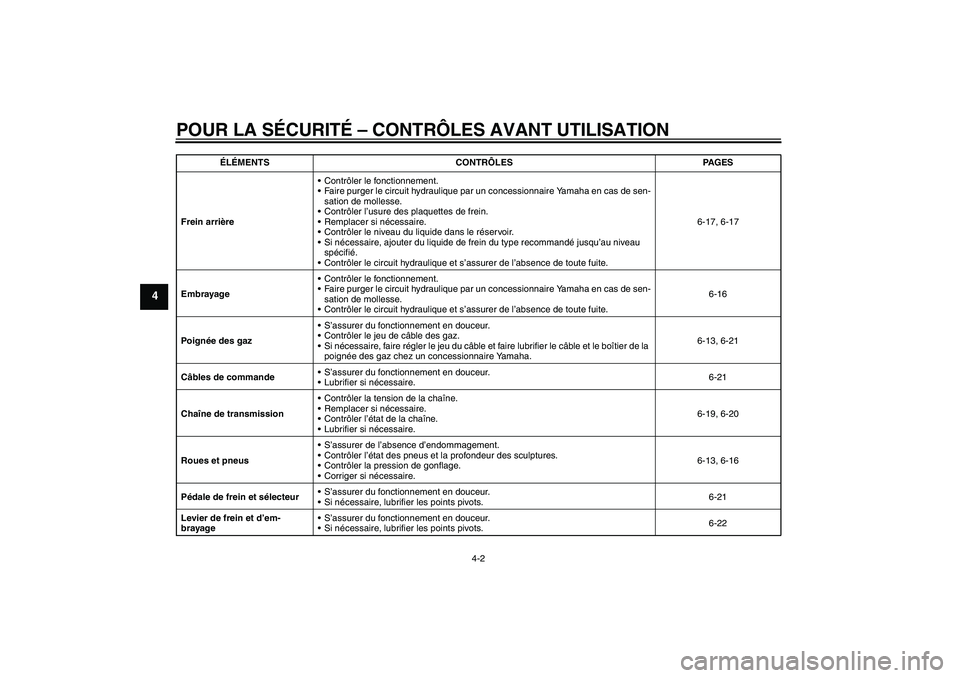 YAMAHA MT-01 2008 Notices Demploi (in French) POUR LA SÉCURITÉ – CONTRÔLES AVANT UTILISATION
4-2
4
Frein arrièreContrôler le fonctionnement.
Faire purger le circuit hydraulique par un concessionnaire Yamaha en cas de sen-
sation de molle YAMAHA MT-01 2008 Notices Demploi (in French) POUR LA SÉCURITÉ – CONTRÔLES AVANT UTILISATION
4-2
4
Frein arrièreContrôler le fonctionnement.
Faire purger le circuit hydraulique par un concessionnaire Yamaha en cas de sen-
sation de molle
