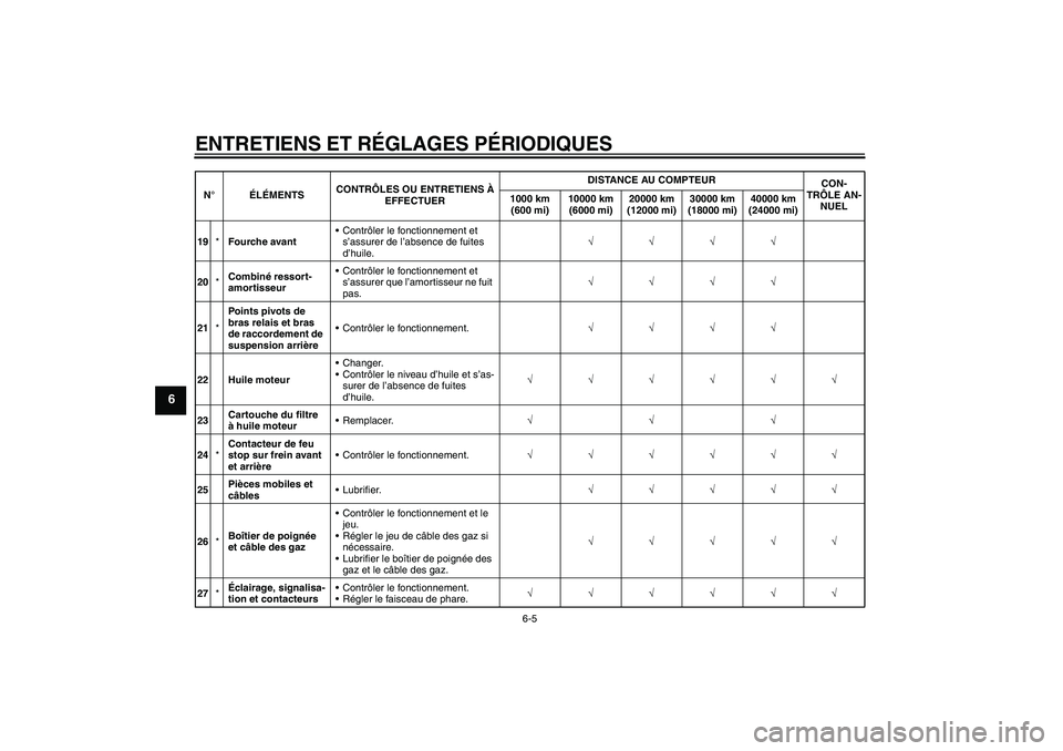 YAMAHA MT-01 2008  Notices Demploi (in French) ENTRETIENS ET RÉGLAGES PÉRIODIQUES
6-5
6
19*Fourche avantContrôler le fonctionnement et 
s’assurer de l’absence de fuites 
d’huile.√√√√
20*Combiné ressort-
amortisseurContrôler le