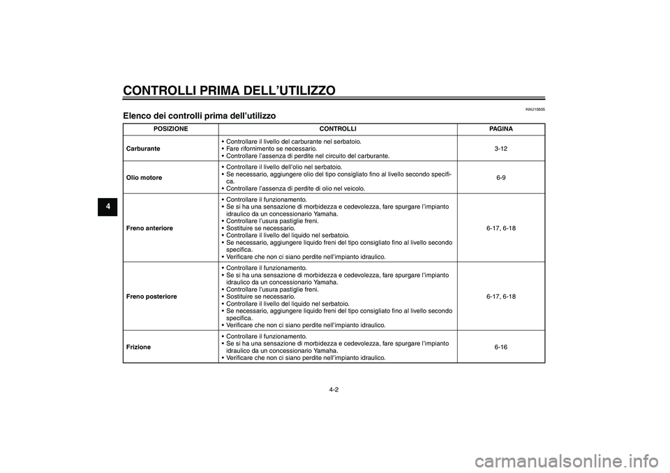 YAMAHA MT-01 2008  Manuale duso (in Italian) CONTROLLI PRIMA DELL’UTILIZZO
4-2
4
HAU15605
Elenco dei controlli prima dell’utilizzo 
POSIZIONE CONTROLLI PAGINA
CarburanteControllare il livello del carburante nel serbatoio.
Fare rifornimento
