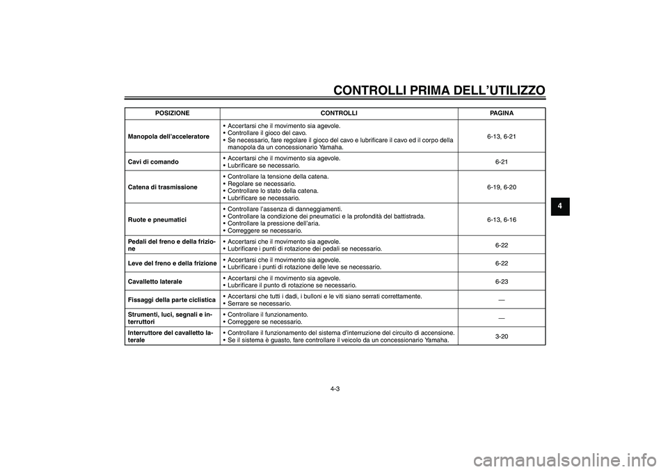 YAMAHA MT-01 2008  Manuale duso (in Italian) CONTROLLI PRIMA DELL’UTILIZZO4-3
4
Manopola dell’acceleratoreAccertarsi che il movimento sia agevole.
Controllare il gioco del cavo.
Se necessario, fare regolare il gioco del cavo e lubrificare