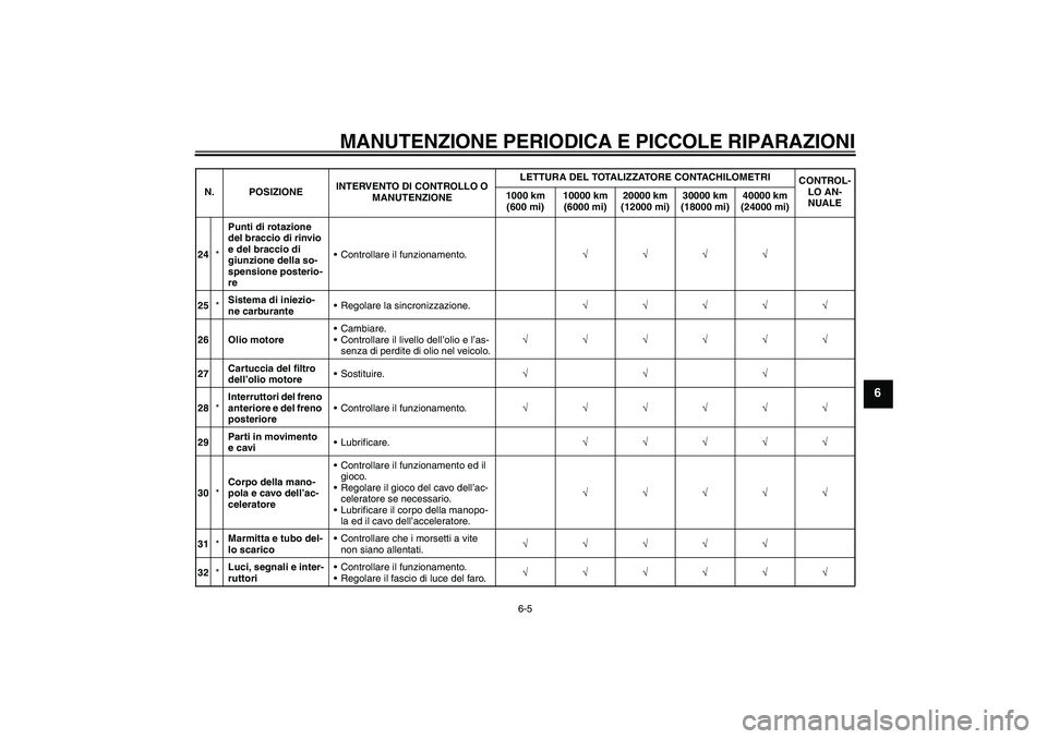 YAMAHA MT-01 2008  Manuale duso (in Italian) MANUTENZIONE PERIODICA E PICCOLE RIPARAZIONI
6-5
6
24*Punti di rotazione 
del braccio di rinvio 
e del braccio di 
giunzione della so-
spensione posterio-
reControllare il funzionamento.√√√√
