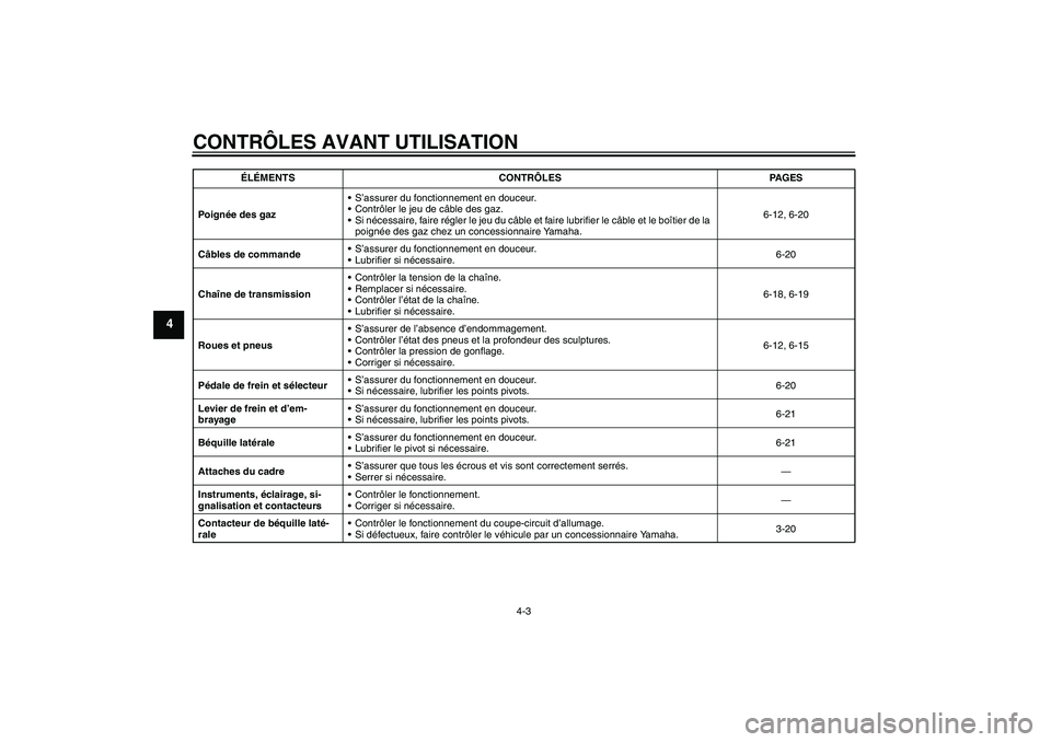 YAMAHA MT-01 2007  Notices Demploi (in French) CONTRÔLES AVANT UTILISATION
4-3
4
Poignée des gazS’assurer du fonctionnement en douceur.
Contrôler le jeu de câble des gaz.
Si nécessaire, faire régler le jeu du câble et faire lubrifier l