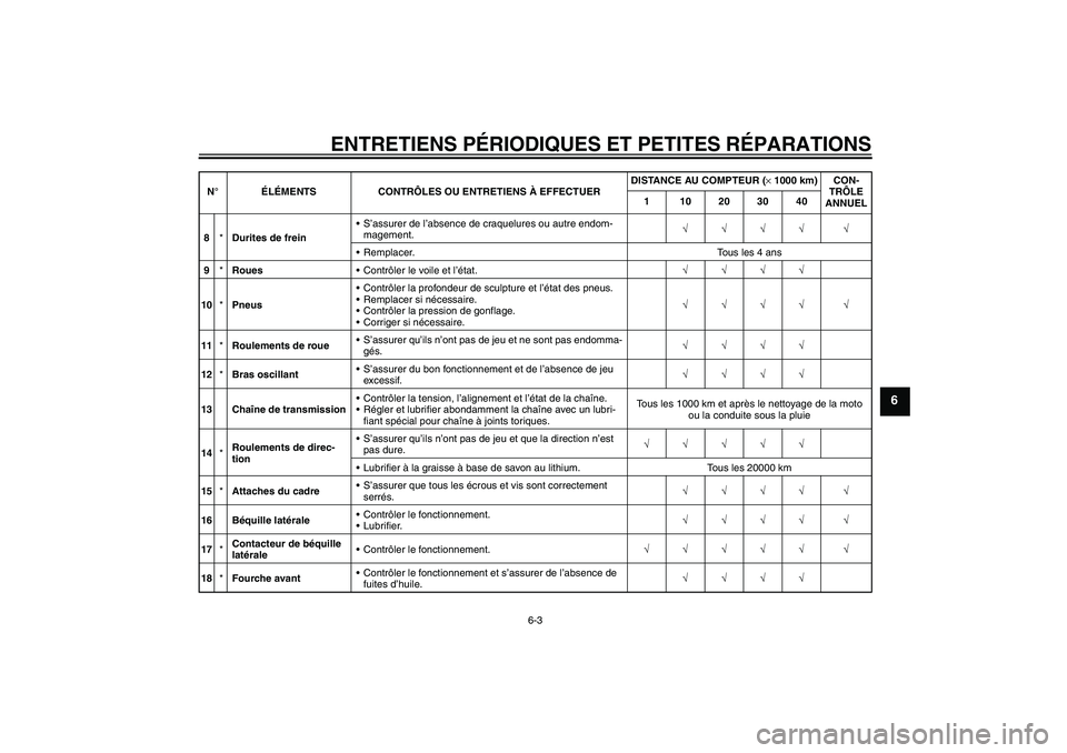 YAMAHA MT-01 2007  Notices Demploi (in French) ENTRETIENS PÉRIODIQUES ET PETITES RÉPARATIONS
6-3
6
8*Durites de freinS’assurer de l’absence de craquelures ou autre endom-
magement.√√√√ √
Remplacer. Tous les 4 ans
9*RouesContrôl