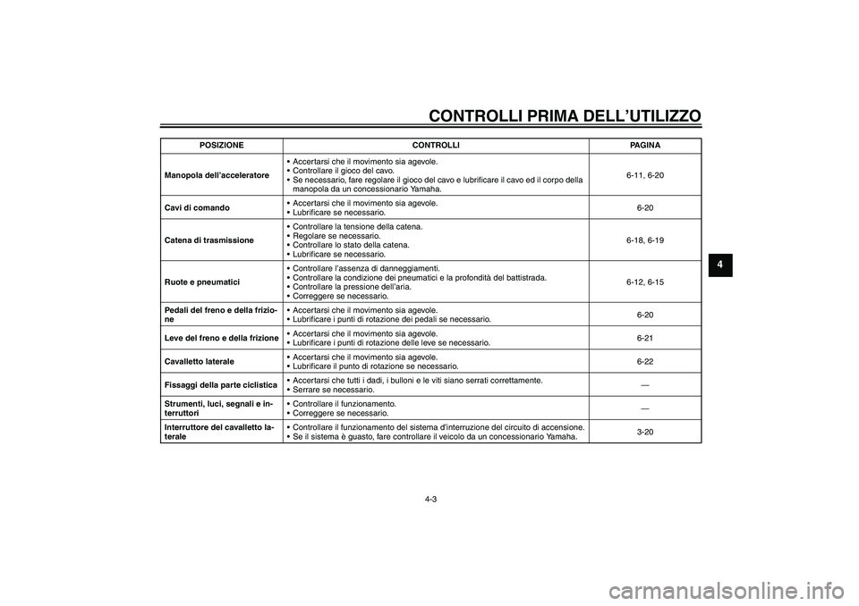 YAMAHA MT-01 2007  Manuale duso (in Italian) CONTROLLI PRIMA DELL’UTILIZZO4-3
4
Manopola dell’acceleratoreAccertarsi che il movimento sia agevole.
Controllare il gioco del cavo.
Se necessario, fare regolare il gioco del cavo e lubrificare