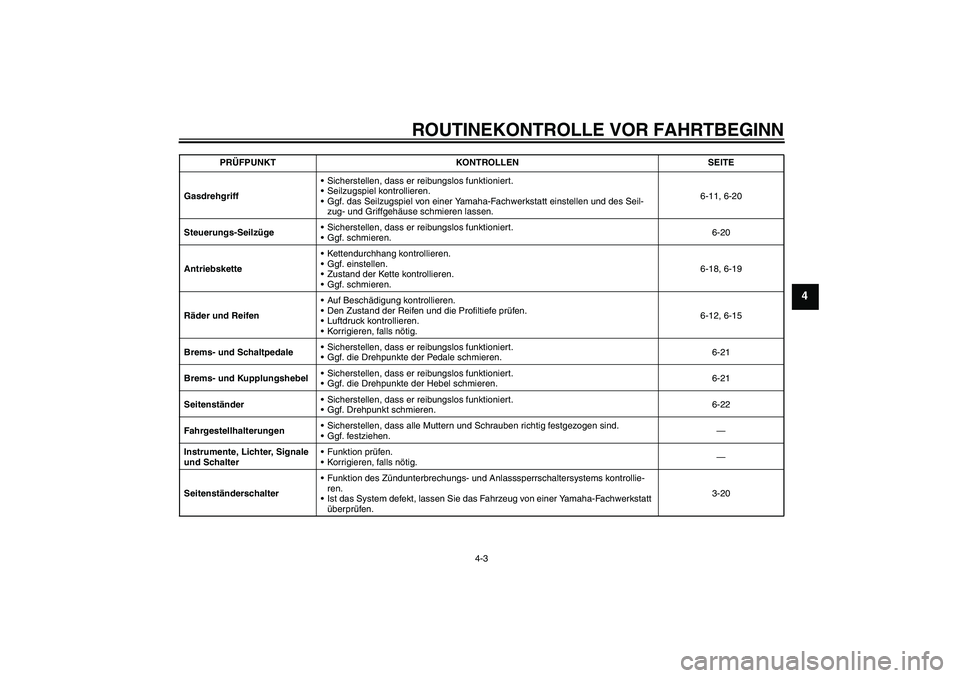 YAMAHA MT-01 2006  Betriebsanleitungen (in German) ROUTINEKONTROLLE VOR FAHRTBEGINN
4-3
4
GasdrehgriffSicherstellen, dass er reibungslos funktioniert.
Seilzugspiel kontrollieren.
Ggf. das Seilzugspiel von einer Yamaha-Fachwerkstatt einstellen und d