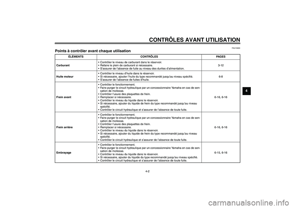 YAMAHA MT-01 2006  Notices Demploi (in French) CONTRÔLES AVANT UTILISATION
4-2
4
FAU15603
Points à contrôler avant chaque utilisation 
ÉLÉMENTS CONTRÔLES PAGES
CarburantContrôler le niveau de carburant dans le réservoir.
Refaire le plein