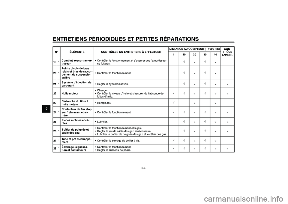 YAMAHA MT-01 2006  Notices Demploi (in French) ENTRETIENS PÉRIODIQUES ET PETITES RÉPARATIONS
6-4
6
19*Combiné ressort-amor-
tisseurContrôler le fonctionnement et s’assurer que l’amortisseur 
ne fuit pas.√√√√
20*Points pivots de br