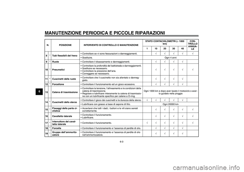 YAMAHA MT-01 2006  Manuale duso (in Italian) MANUTENZIONE PERIODICA E PICCOLE RIPARAZIONI
6-3
6
8*Tubi flessibili del frenoControllare se vi sono fessurazioni o danneggiamenti.√√√√ √
Sostituire. Ogni 4 anni
9*RuoteControllare il dis