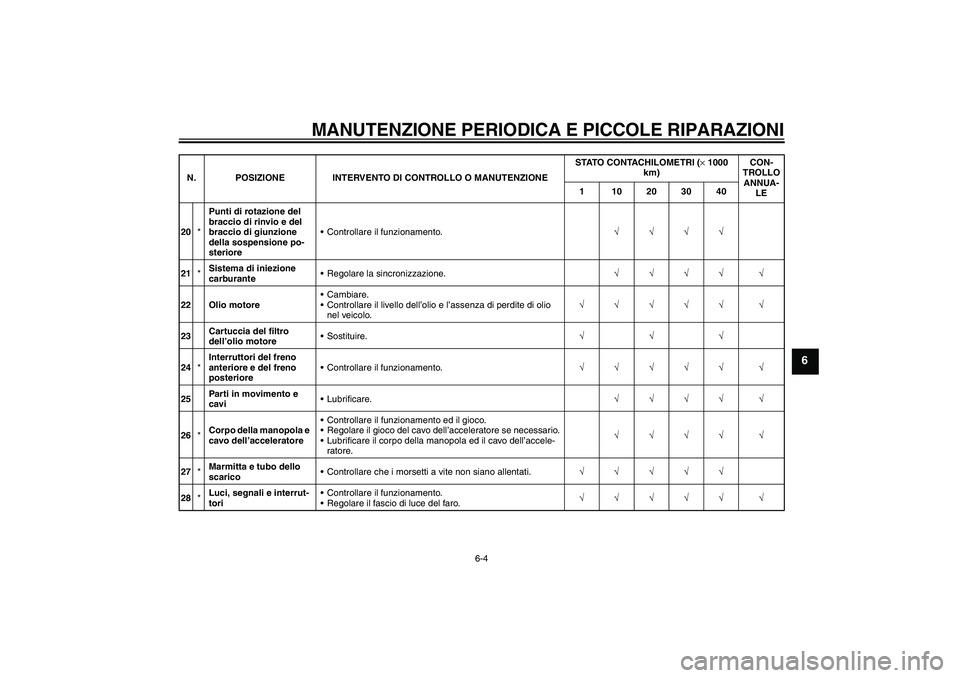YAMAHA MT-01 2006  Manuale duso (in Italian) MANUTENZIONE PERIODICA E PICCOLE RIPARAZIONI
6-4
6
20*Punti di rotazione del 
braccio di rinvio e del 
braccio di giunzione 
della sospensione po-
sterioreControllare il funzionamento.√√√√
21