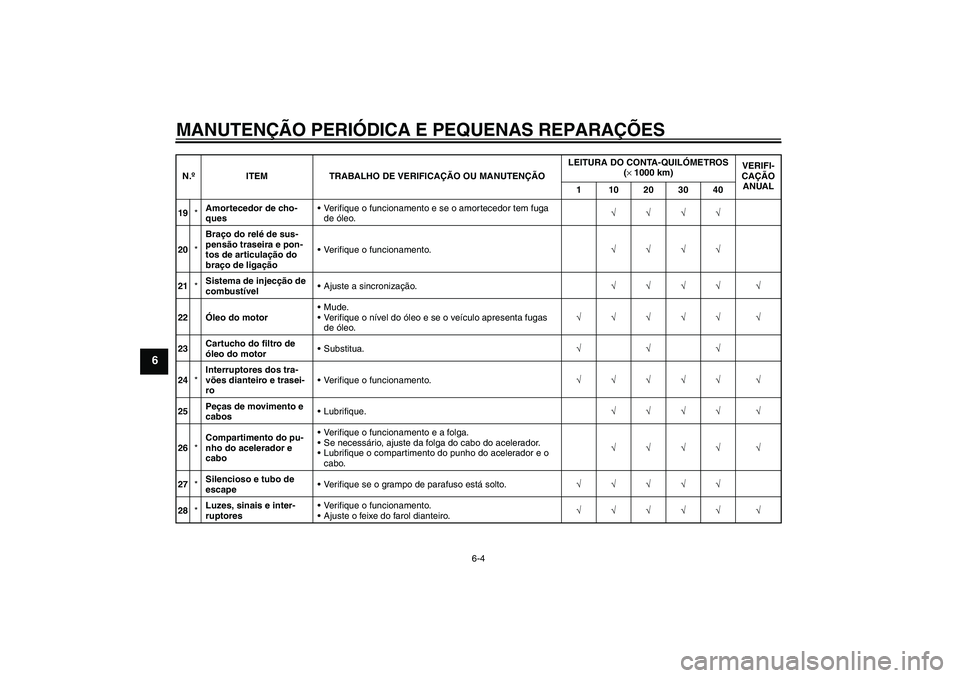 YAMAHA MT-01 2006  Manual de utilização (in Portuguese) MANUTENÇÃO PERIÓDICA E PEQUENAS REPARAÇÕES
6-4
6
19*Amortecedor de cho-
quesVerifique o funcionamento e se o amortecedor tem fuga 
de óleo.√√√√
20*Braço do relé de sus-
pensão trasei