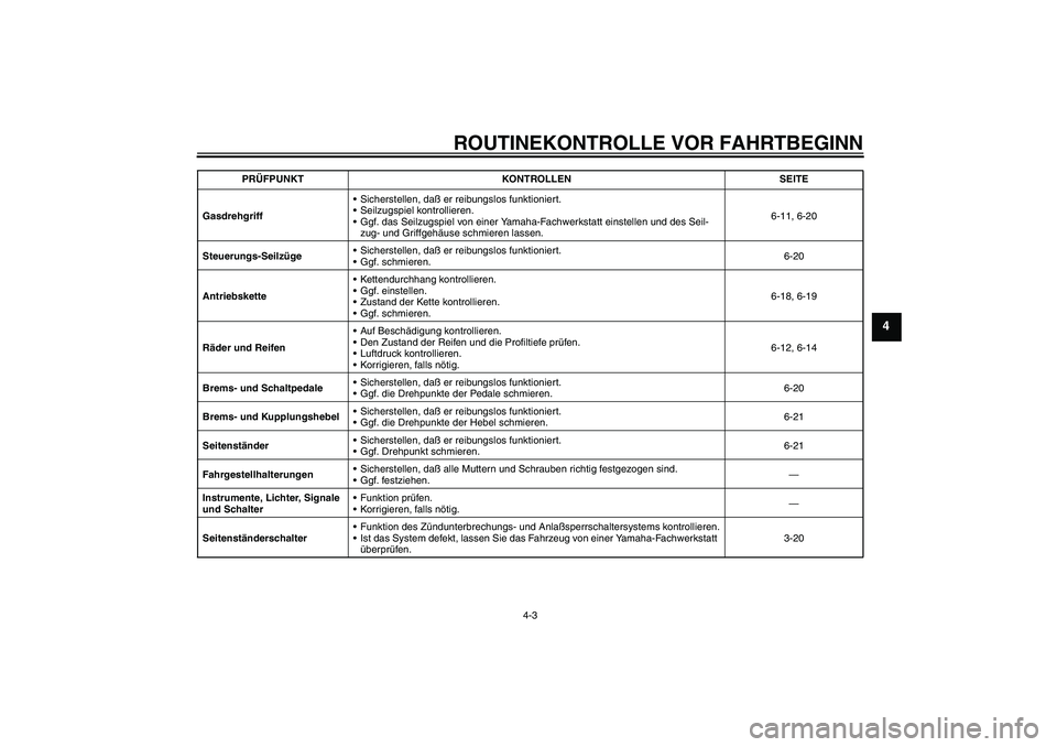 YAMAHA MT-01 2005  Betriebsanleitungen (in German) ROUTINEKONTROLLE VOR FAHRTBEGINN
4-3
4
GasdrehgriffSicherstellen, daß er reibungslos funktioniert.
Seilzugspiel kontrollieren.
Ggf. das Seilzugspiel von einer Yamaha-Fachwerkstatt einstellen und d