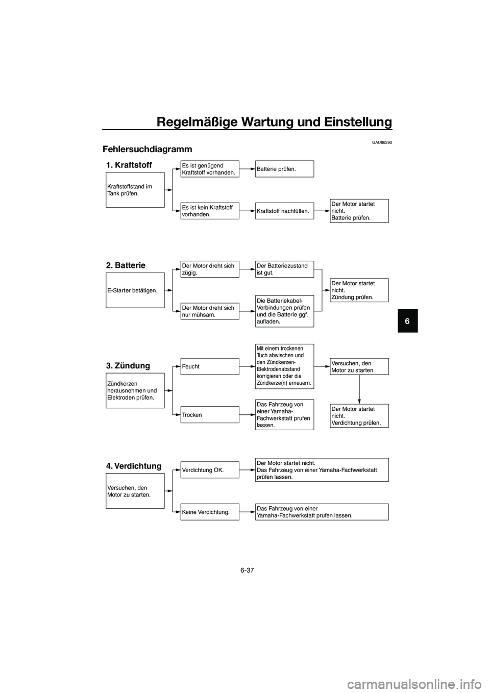 YAMAHA MT-03 2020 Betriebsanleitungen (in German) Regelmäßige Wartung und Einstellung
6-37
6
GAU86390
Fehlersuchdiagramm
1. KraftstoffEs ist genügend
Kraftstoff vorhanden.
Es ist kein Kraftstoff
vorhanden.
Batterie prüfen.
Kraftstoff nachfüllen. YAMAHA MT-03 2020 Betriebsanleitungen (in German) Regelmäßige Wartung und Einstellung
6-37
6
GAU86390
Fehlersuchdiagramm
1. KraftstoffEs ist genügend
Kraftstoff vorhanden.
Es ist kein Kraftstoff
vorhanden.
Batterie prüfen.
Kraftstoff nachfüllen.