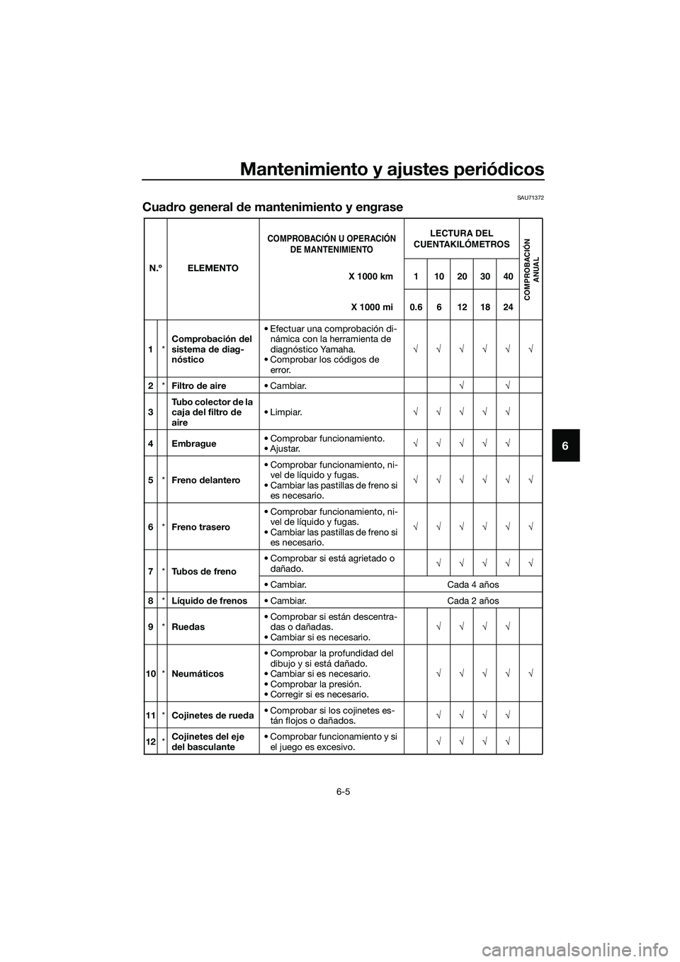 YAMAHA MT-03 2020  Manuale de Empleo (in Spanish) Mantenimiento y ajustes periódicos
6-5
6
SAU71372
Cuadro general de mantenimiento y engrase
N.º ELEMENTO
1*Comprobación del 
sistema de diag-
nóstico• Efectuar una comprobación di-
námica con 