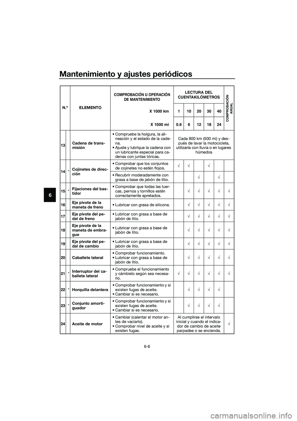 YAMAHA MT-03 2020  Manuale de Empleo (in Spanish) Mantenimiento y ajustes periódicos
6-6
6
13Cadena de trans-
misión• Compruebe la holgura, la ali-
neación y el estado de la cade-
na.
• Ajuste y lubrique la cadena con 
un lubricante especial p