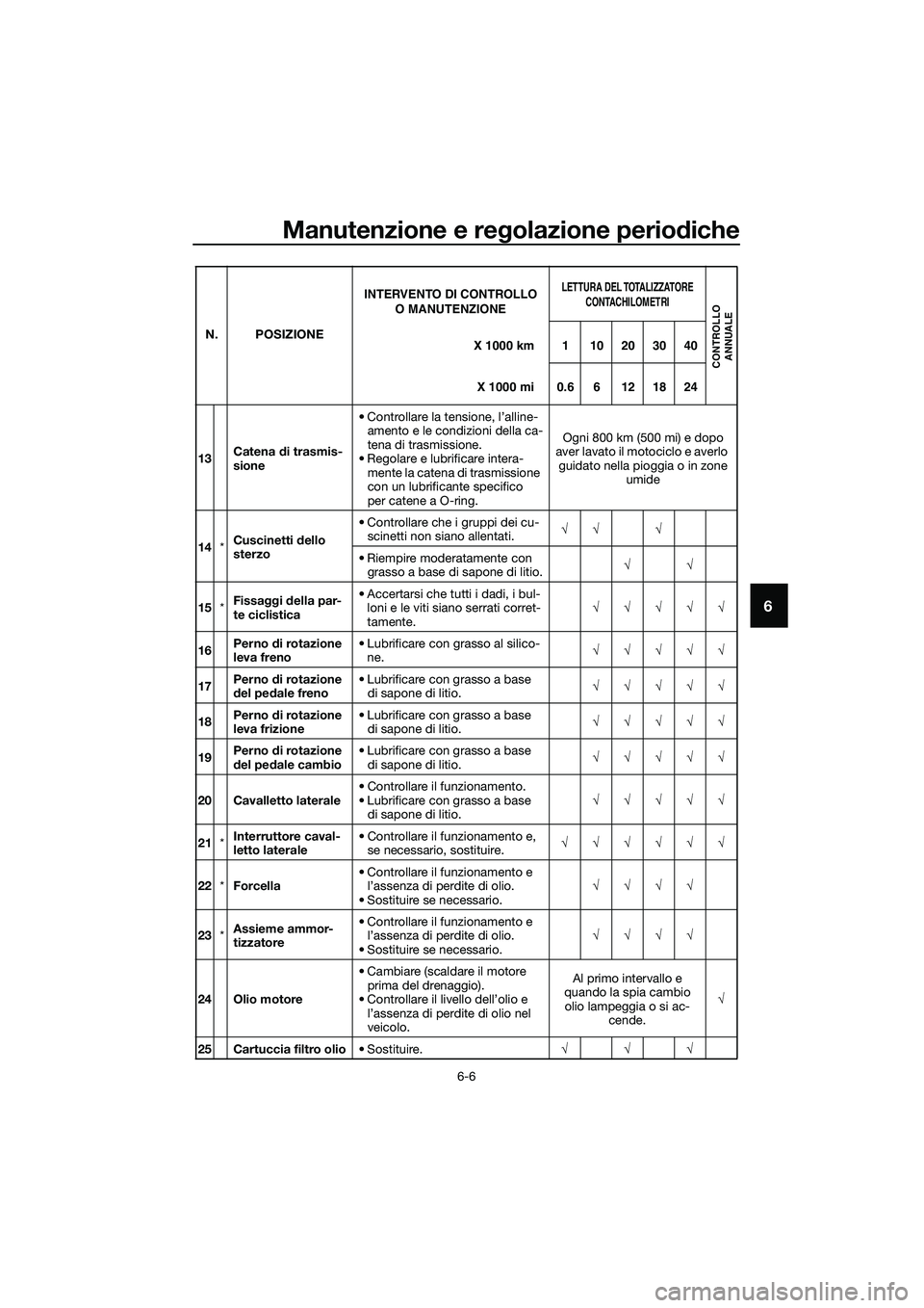 YAMAHA MT-03 2020 Manuale duso (in Italian) Manutenzione e regolazione periodiche
6-6
6
13Catena di trasmis-
sione• Controllare la tensione, l’alline-
amento e le condizioni della ca-
tena di trasmissione.
• Regolare e lubrificare intera- YAMAHA MT-03 2020 Manuale duso (in Italian) Manutenzione e regolazione periodiche
6-6
6
13Catena di trasmis-
sione• Controllare la tensione, l’alline-
amento e le condizioni della ca-
tena di trasmissione.
• Regolare e lubrificare intera-