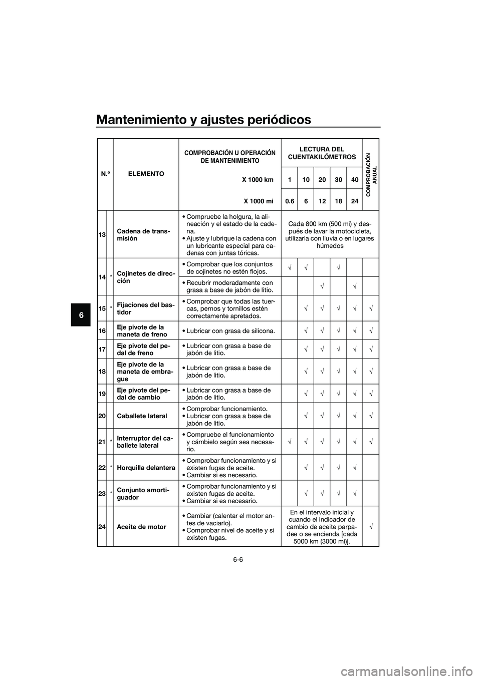 YAMAHA MT-03 2018  Manuale de Empleo (in Spanish) Mantenimiento y ajustes periódicos
6-6
6
13 Cad
ena  de trans-
misión • Compruebe la holgura, la ali-
neación y el estado de la cade-
na.
• Ajuste y lubrique la cadena con  un lubricante especi