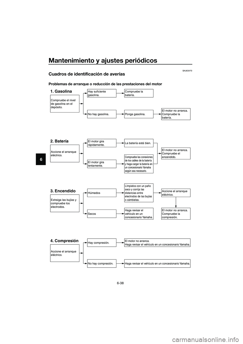 YAMAHA MT-03 2018  Manuale de Empleo (in Spanish) Mantenimiento y ajustes periódicos
6-38
6
SAU63470
Cua dros  de i dentificación  de averías
Problemas  de arranque o re ducción  de las prestaciones d el motor
1. GasolinaHay suficiente 
gasolina.