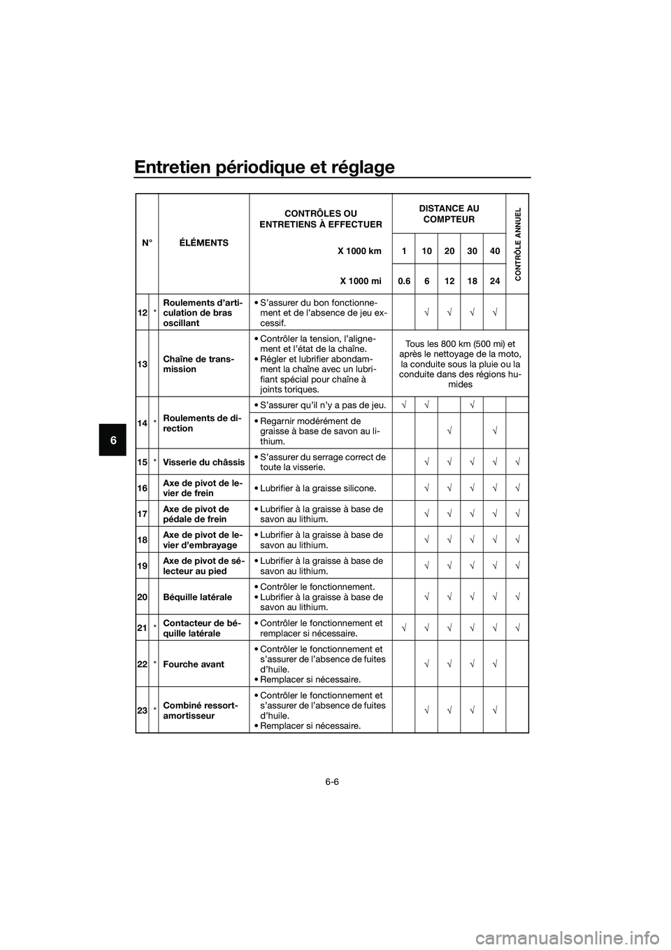 YAMAHA MT-03 2018 Notices Demploi (in French) Entretien périodique et réglage
6-6
6
12 *Roulements
d’arti-
culation de bras
oscillant • S’assurer du bon fonctionne-
ment et de l’absence de jeu ex-
cessif. √√√√
13 Chaîne
de YAMAHA MT-03 2018 Notices Demploi (in French) Entretien périodique et réglage
6-6
6
12 *Roulements
d’arti-
culation de bras
oscillant • S’assurer du bon fonctionne-
ment et de l’absence de jeu ex-
cessif. √√√√
13 Chaîne
de