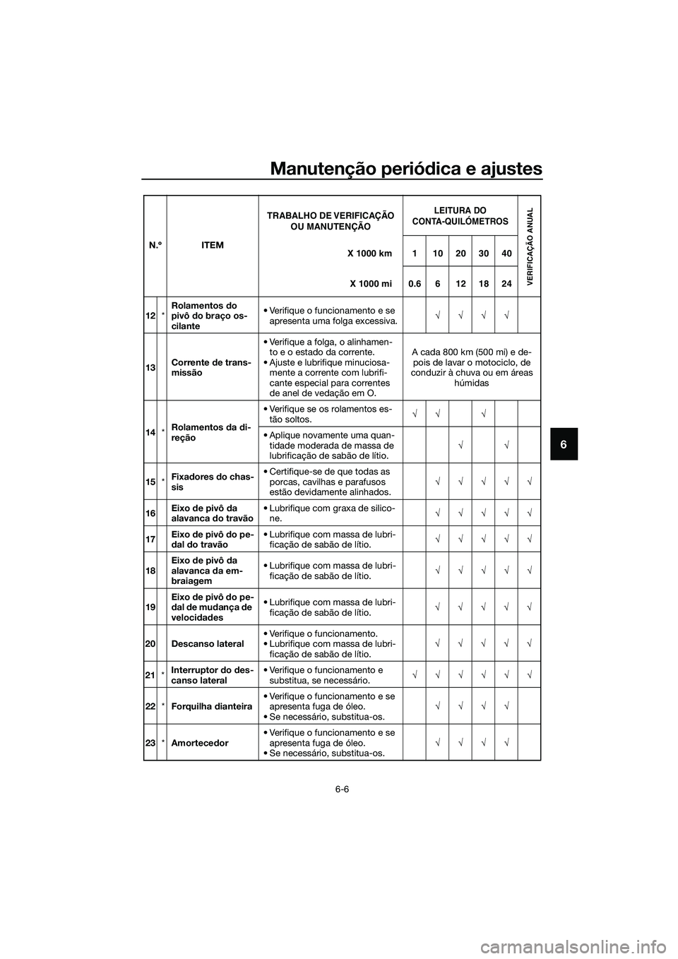 YAMAHA MT-03 2018 Manual de utilização (in Portuguese) Manutenção periódica e ajustes
6-6
6
12 *Rolamentos
do
pivô do braço os-
cilante • Verifique o funcionamento e se
apresenta uma folga excessiva. √√√√
13 Corrente
de trans-
missão YAMAHA MT-03 2018 Manual de utilização (in Portuguese) Manutenção periódica e ajustes
6-6
6
12 *Rolamentos
do
pivô do braço os-
cilante • Verifique o funcionamento e se
apresenta uma folga excessiva. √√√√
13 Corrente
de trans-
missão