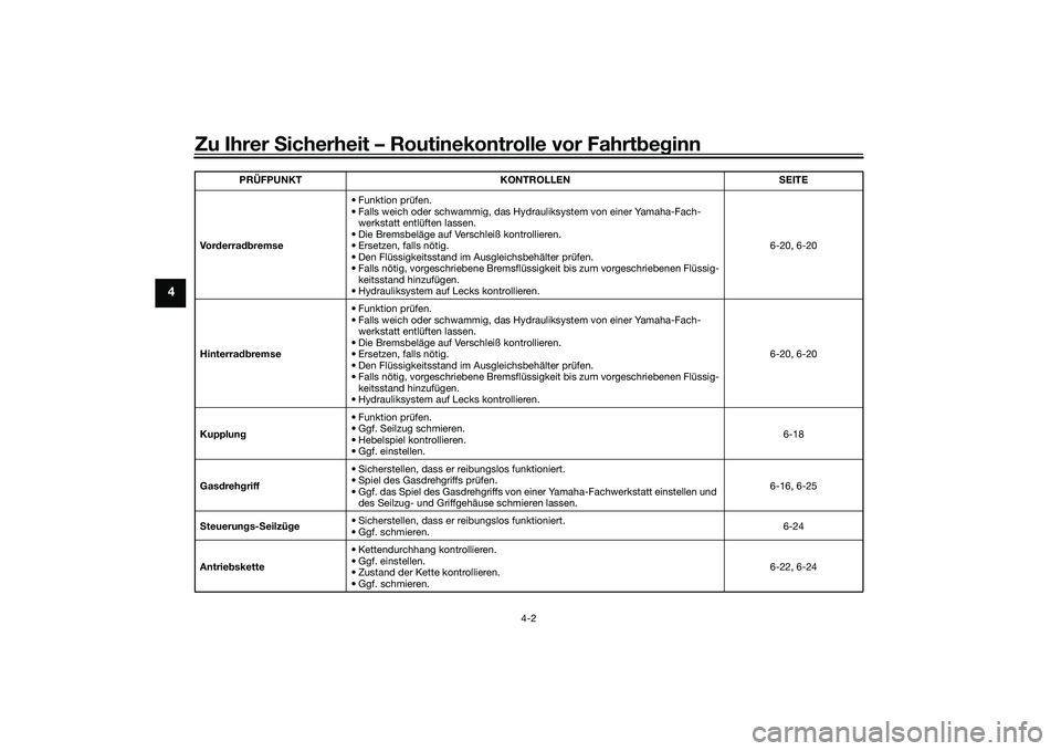 YAMAHA MT-03 2016 Betriebsanleitungen (in German) Zu Ihrer Sicherheit – Routinekontrolle vor Fahrt beg inn
4-2
4
Vo r derra dbremse • Funktion prüfen.
• Falls weich oder schwammig, das Hydrauliksystem von einer Yamaha-Fach-
werkstatt entlüfte YAMAHA MT-03 2016 Betriebsanleitungen (in German) Zu Ihrer Sicherheit – Routinekontrolle vor Fahrt beg inn
4-2
4
Vo r derra dbremse • Funktion prüfen.
• Falls weich oder schwammig, das Hydrauliksystem von einer Yamaha-Fach-
werkstatt entlüfte